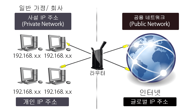 내 IP 주소를 확인하는 방법 사설 가상 IP 주소, 공용 공인 글로벌 IP 주소